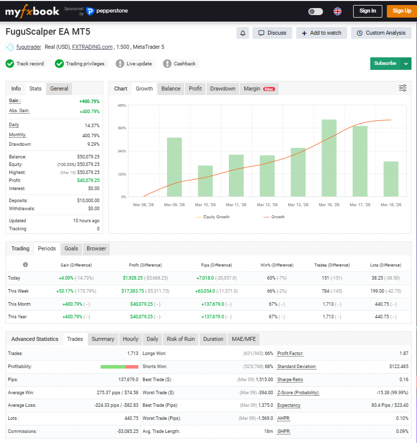 MyFXBook account showing a short-term aggressive campaign with the FuguScalper model